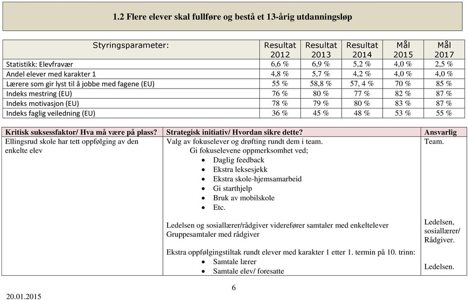 faglig veiledning (EU) 36 % 45 % 48 % 53 % 55 % Kritisk suksessfaktor/ Hva må være på plass? Strategisk initiativ/ Hvordan sikre dette?