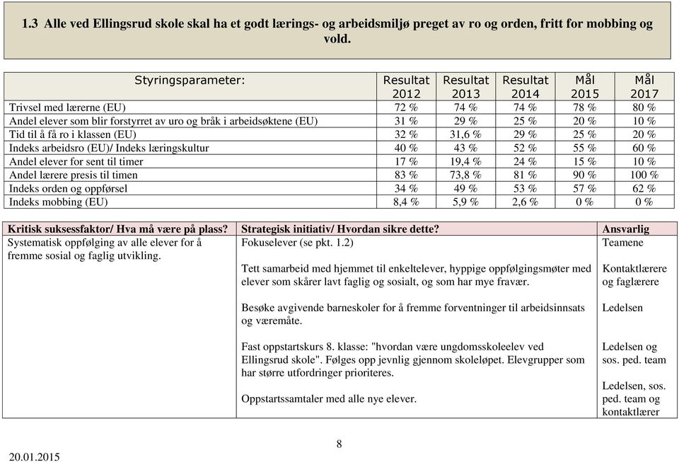 få ro i klassen (EU) 32 % 31,6 % 29 % 25 % 20 % Indeks arbeidsro (EU)/ Indeks læringskultur 40 % 43 % 52 % 55 % 60 % Andel elever for sent til timer 17 % 19,4 % 24 % 15 % 10 % Andel lærere presis til