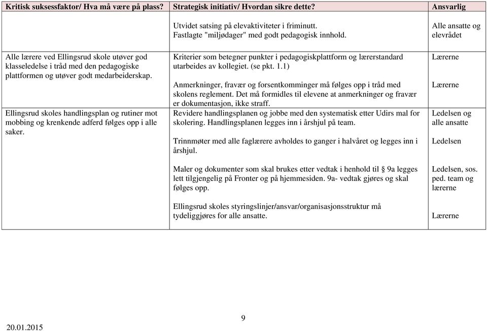 Ellingsrud skoles handlingsplan og rutiner mot mobbing og krenkende adferd følges opp i alle saker. Utvidet satsing på elevaktiviteter i friminutt. Fastlagte "miljødager" med godt pedagogisk innhold.