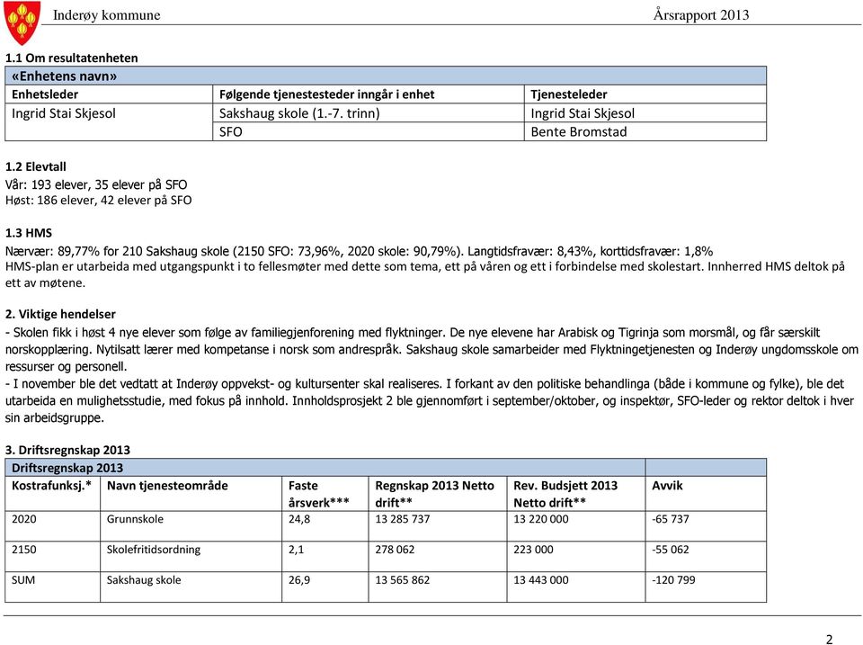 Langtidsfravær: 8,43%, korttidsfravær: 1,8% HMS-plan er utarbeida med utgangspunkt i to fellesmøter med dette som tema, ett på våren og ett i forbindelse med skolestart.