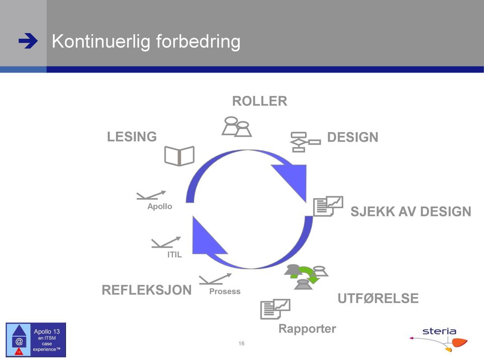 SJEKK AV DESIGN ITIL