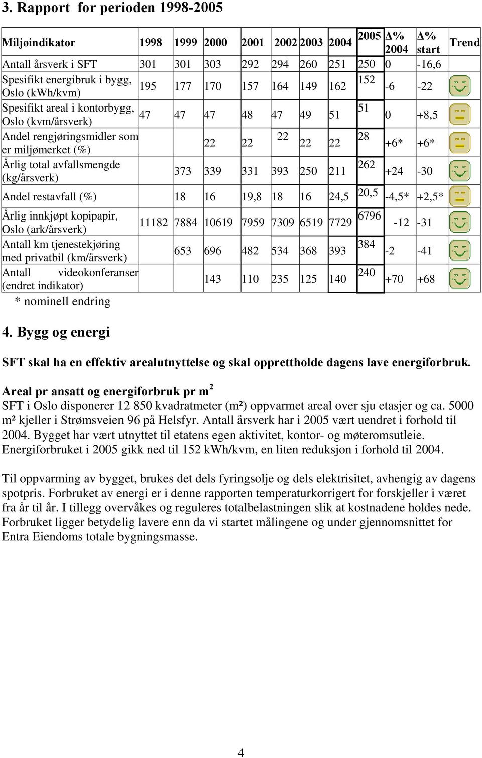 393 25 211 (kg/årsverk) +24-3 Andel restavfall (%) 18 16 19,8 18 16 24,5 2,5-4,5* +2,5* Årlig innkjøpt kopipapir, Oslo (ark/årsverk) 11182 7884 1619 7959 739 6519 7729 6796-12 -31 Antall km