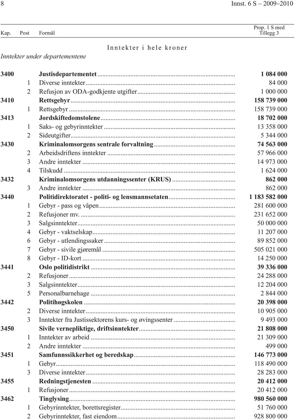 .. 13 358 000 2 Sideutgifter... 5 344 000 3430 Kriminalomsorgens sentrale forvaltning... 74 563 000 2 Arbeidsdriftens inntekter... 57 966 000 3 Andre inntekter... 14 973 000 4 Tilskudd.