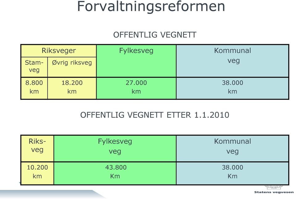 000 38.000 km km km km OFFENTLIG VEGNETT ETTER 1.