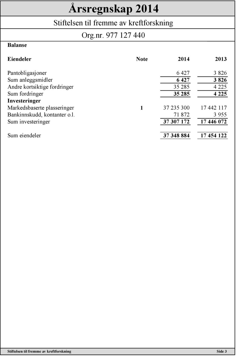 225 Investeringer Markedsbaserte plasseringer 1 37 235 300 17 442 117 Bankinnskudd,