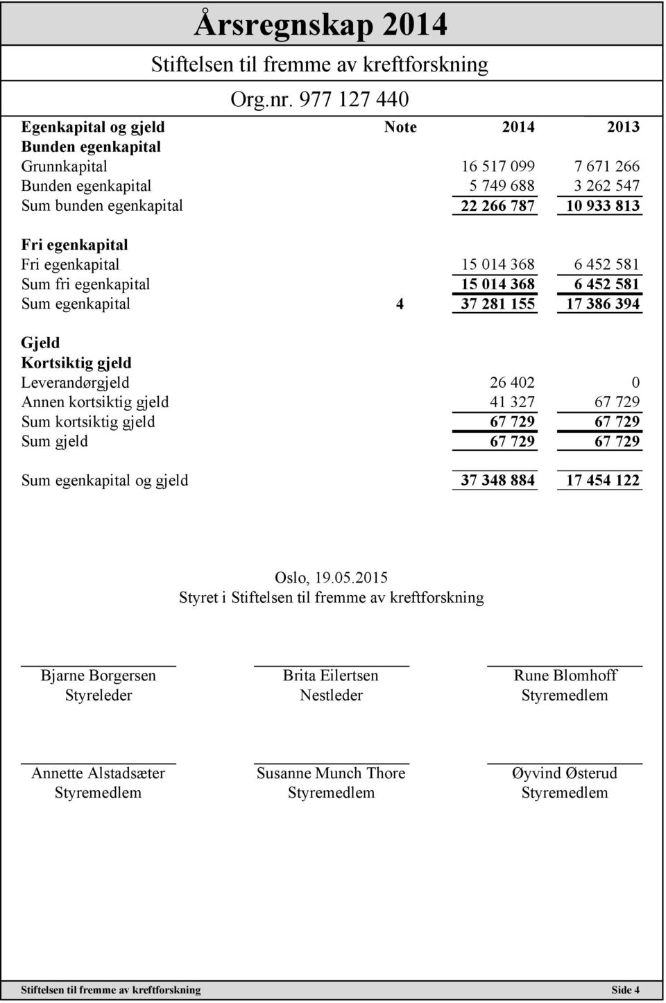 Kortsiktig gjeld Leverandørgjeld 26 402 0 Annen kortsiktig gjeld 41 327 67 729 Sum kortsiktig gjeld 67 729 67 729 Sum gjeld 67 729 67 729 Sum egenkapital og gjeld 37