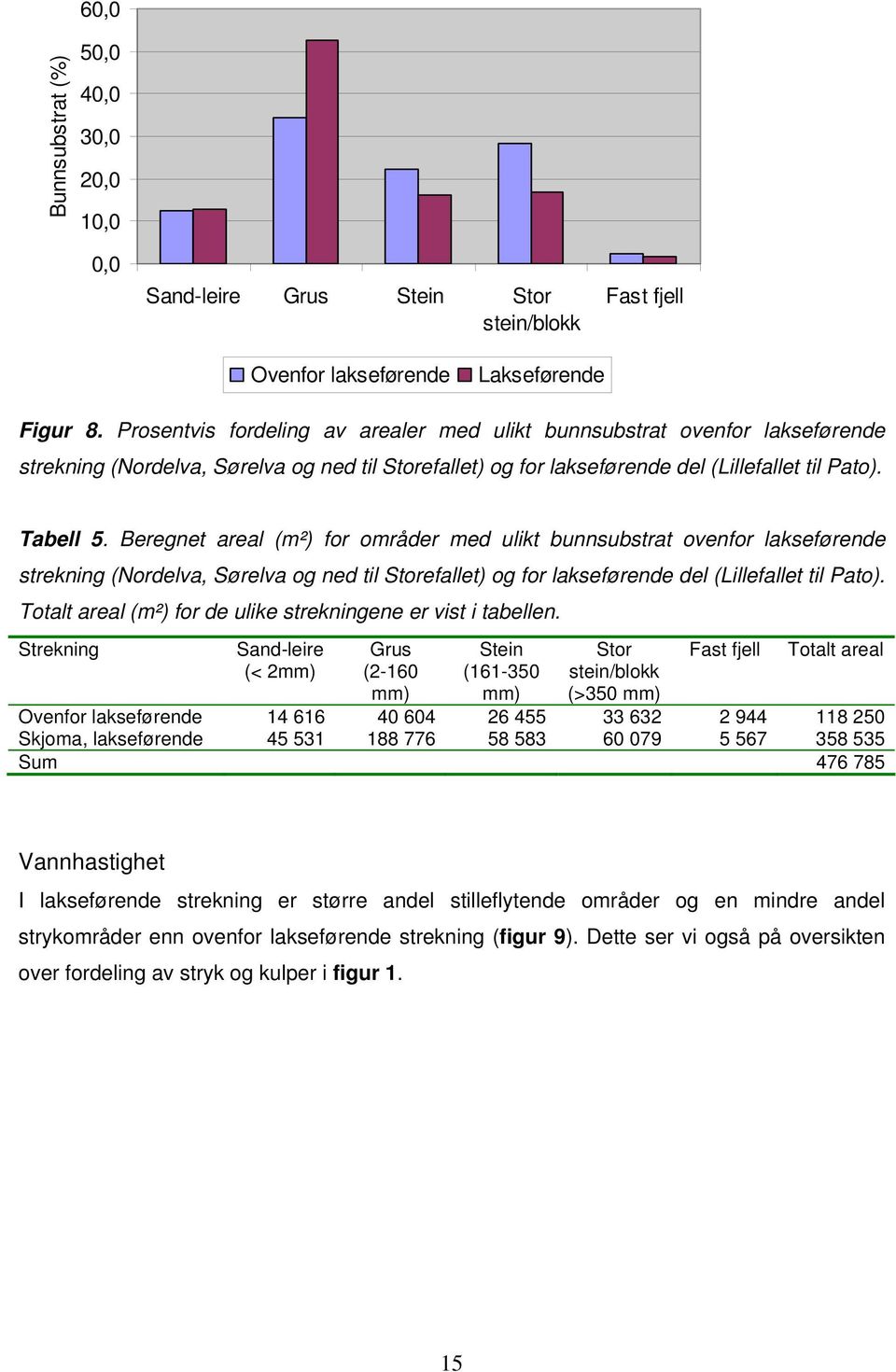 Beregnet areal (m²) for områder med ulikt bunnsubstrat ovenfor lakseførende strekning (Nordelva, Sørelva og ned til Storefallet) og for lakseførende del (Lillefallet til Pato).