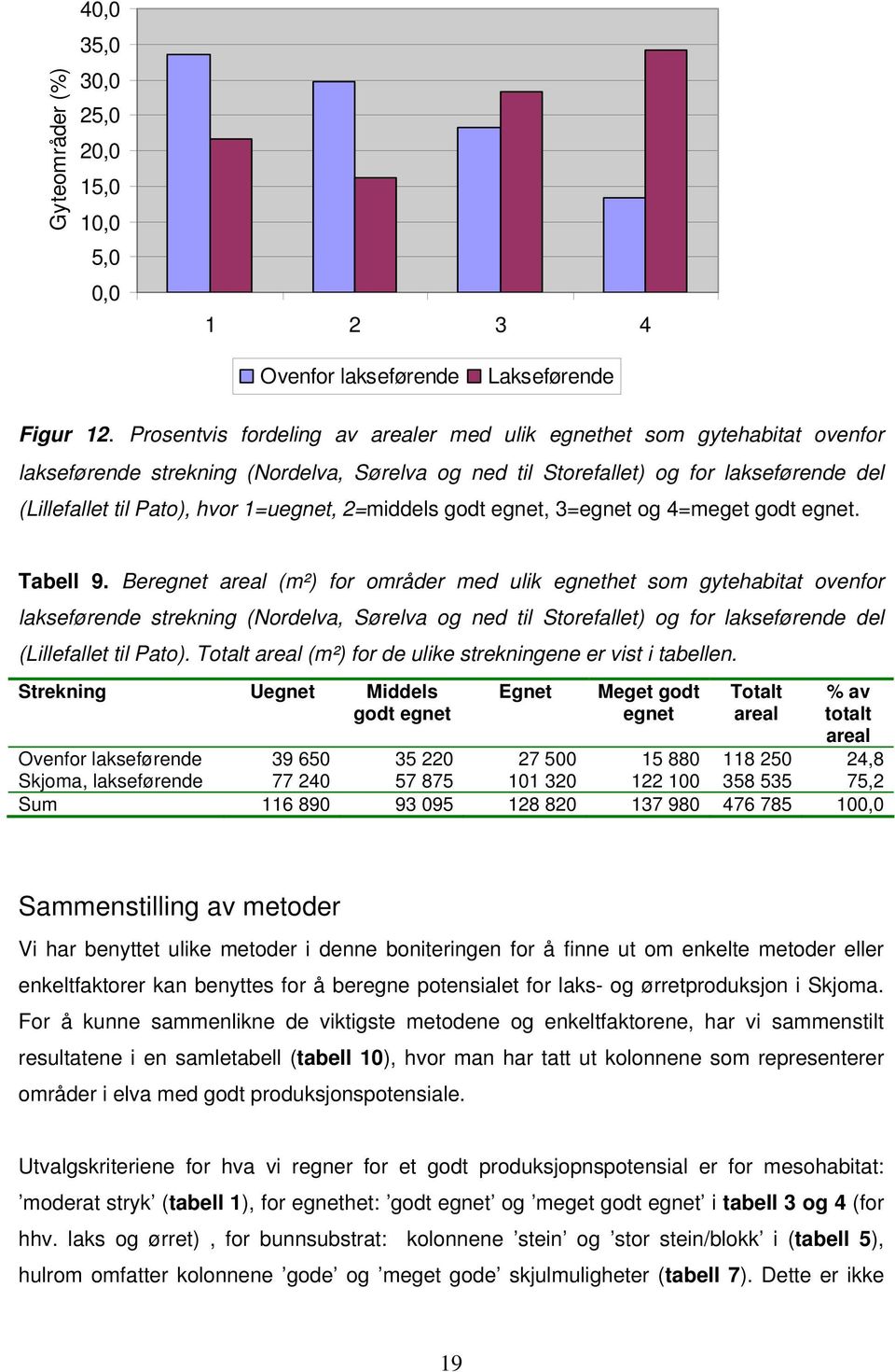 1=uegnet, 2=middels godt egnet, 3=egnet og 4=meget godt egnet. Tabell 9.