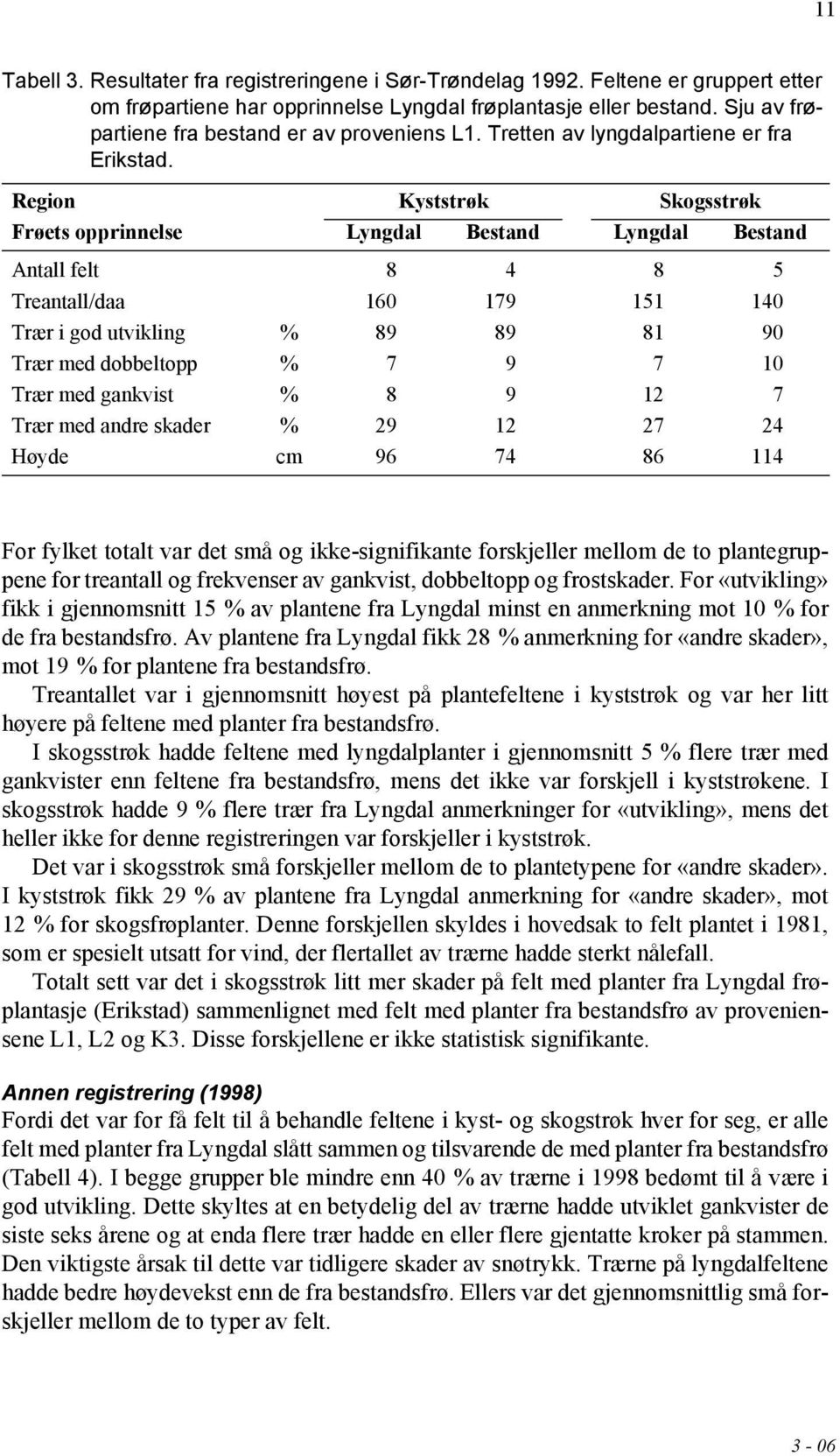 Region Kyststrøk Skogsstrøk Frøets opprinnelse Lyngdal Bestand Lyngdal Bestand Antall felt 8 4 8 5 Treantall/daa 160 179 151 140 Trær i god utvikling % 89 89 81 90 Trær med dobbeltopp % 7 9 7 10 Trær