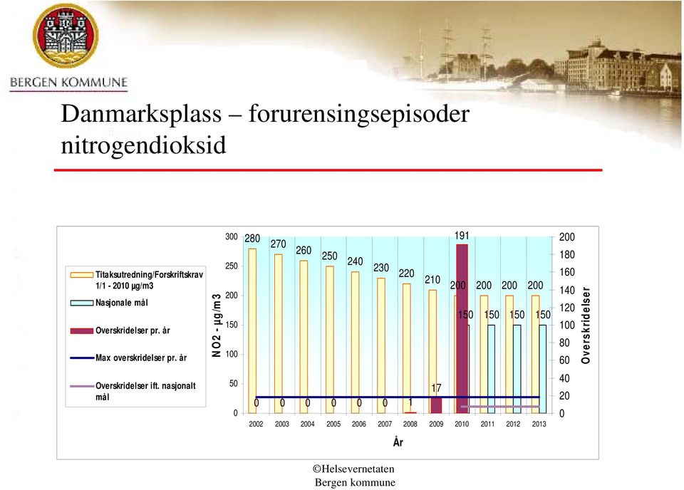 år Overskridelser ift.