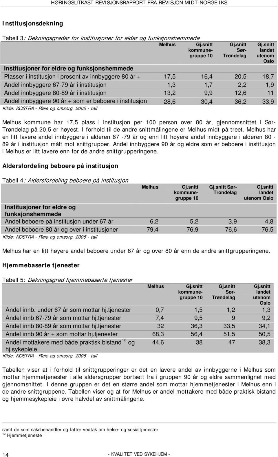 Andel innbyggere 80-89 år i institusjon 13,2 9,9 12,6 11 Andel innbyggere 90 år + som er beboere i institusjon 28,6 30,4 36,2 33,9 Kilde: KOSTRA - Pleie og omsorg.