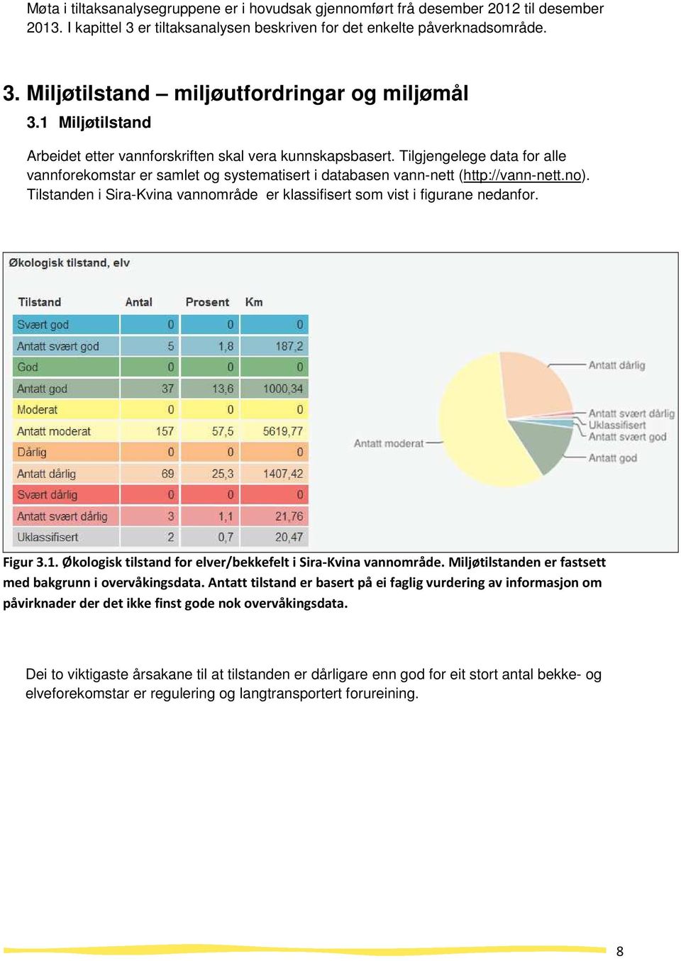 Tilstanden i Sira-Kvina vannområde er klassifisert som vist i figurane nedanfor. Figur 3.1. Økologisk tilstand for elver/bekkefelt i Sira-Kvina vannområde.