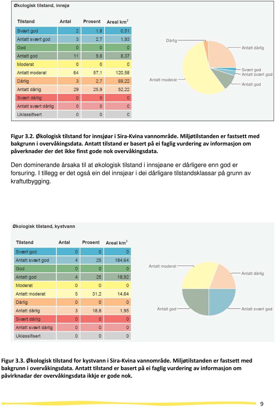 Den dominerande årsaka til at økologisk tilstand i innsjøane er dårligere enn god er forsuring.