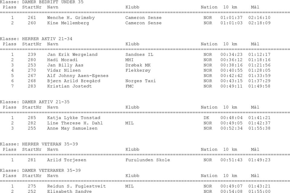 Moradi MHI NOR 00:36:12 01:18:16 3 253 Jan Billy Aas Drøbak MK NOR 00:38:16 01:21:56 4 270 Vidar Nilsen Flekkerøy NOR 00:40:55 01:28:05 5 267 Alf Johnny Aaen-Egenes NOR 00:42:42 01:33:59 6 268 Bjørn