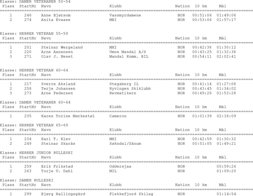 BIL NOR 00:54:11 02:02:41 Klasse: HERRER VETERAN 60-64 1 217 Sverre Aksland Stegaberg IL NOR 00:41:14 01:27:08 2 258 Terje Johansen Ryvingen Skiklubb NOR 00:43:45 01:34:02 3 273 Arne Pedersen