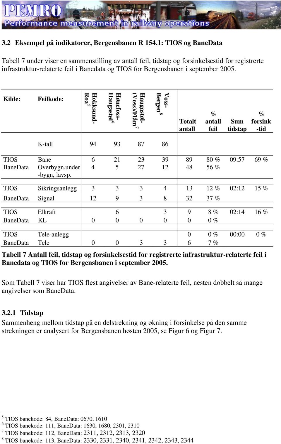 Kilde: Feilkode: Hokksund- Roa 5 Hønefoss- Haugastøl 6 Haugastøl- (Voss)/Flåm 7 Voss- Bergen 8 Totalt antall % antall feil Sum tidstap % forsink -tid K-tall 94 93 87 86 TIOS Bane 6 21 23 39 89 80 %
