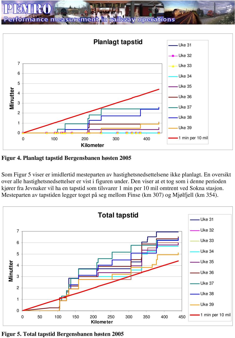 Den viser at et tog som i denne perioden kjører fra Jevnaker vil ha en tapstid som tilsvarer 1 min per 10 mil omtrent ved Sokna stasjon.