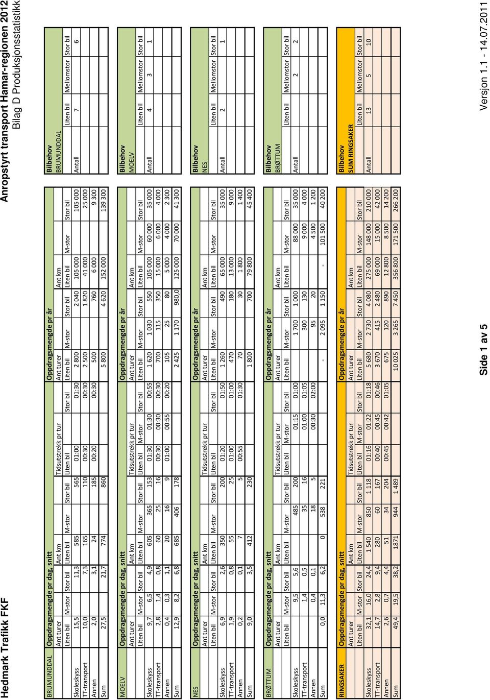 110 00:30 00:30 2 500 1 820 41 000 25 000 Annen 2,0 3,1 24 185 00:20 00:30 500 760 6 000 9 300 Sum 27,5 21,7 774 860 5 800 4 620 152 000 139 300 MOELV Oppdragsmengde pr dag, snitt Oppdragsmengde pr