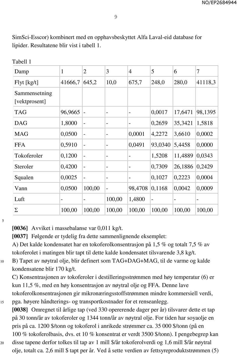 0,0001 4,2272 3,66 0,0002 FFA 0,9 - - 0,0491 93,0340,448 0,0000 Tokoferoler 0,10 - - - 1,8 11,4889 0,0343 Steroler 0,40 - - - 0,7309 26,1886 0,2429 Squalen 0,002 - - - 0,27 0,2223 0,0004 Vann 0,000