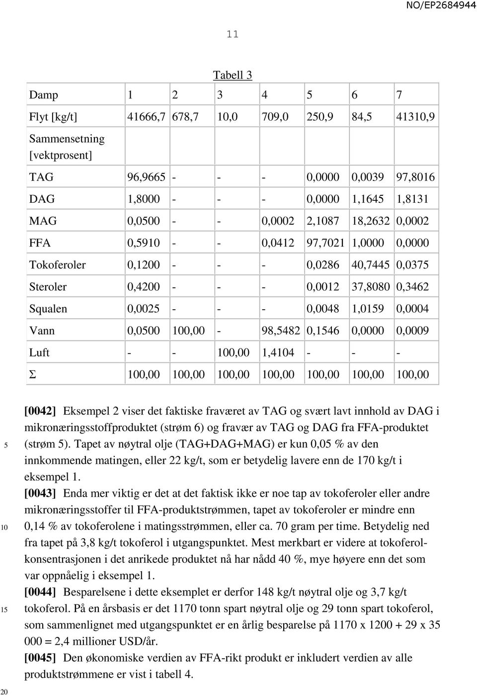 0,00-98,482 0,146 0,0000 0,0009 Luft - - 0,00 1,44 - - - Σ 0,00 0,00 0,00 0,00 0,00 0,00 0,00 1 [0042] Eksempel 2 viser det faktiske fraværet av TAG og svært lavt innhold av DAG i