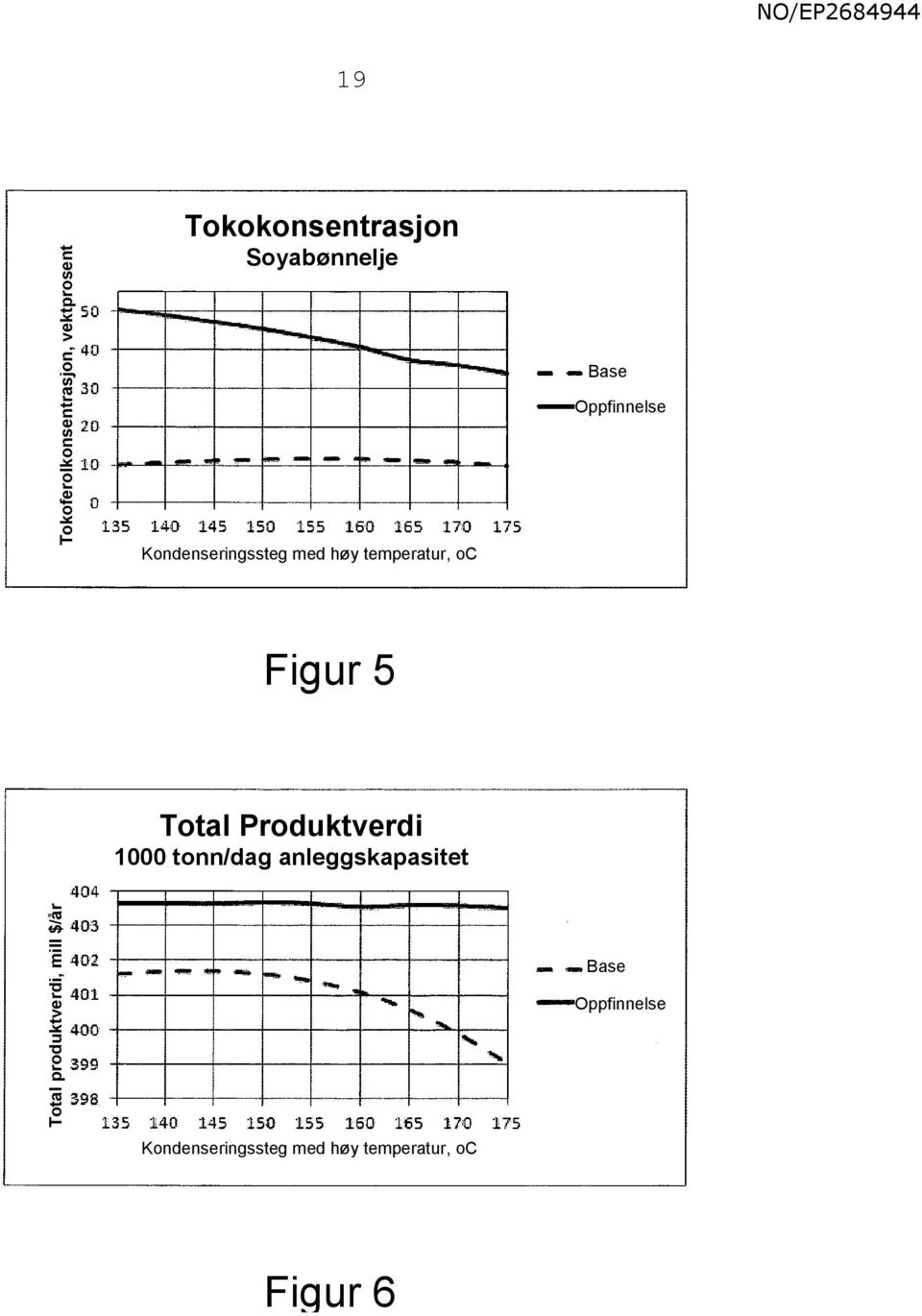 Kondenseringssteg med høy temperatur, oc Figur Total Produktverdi 00