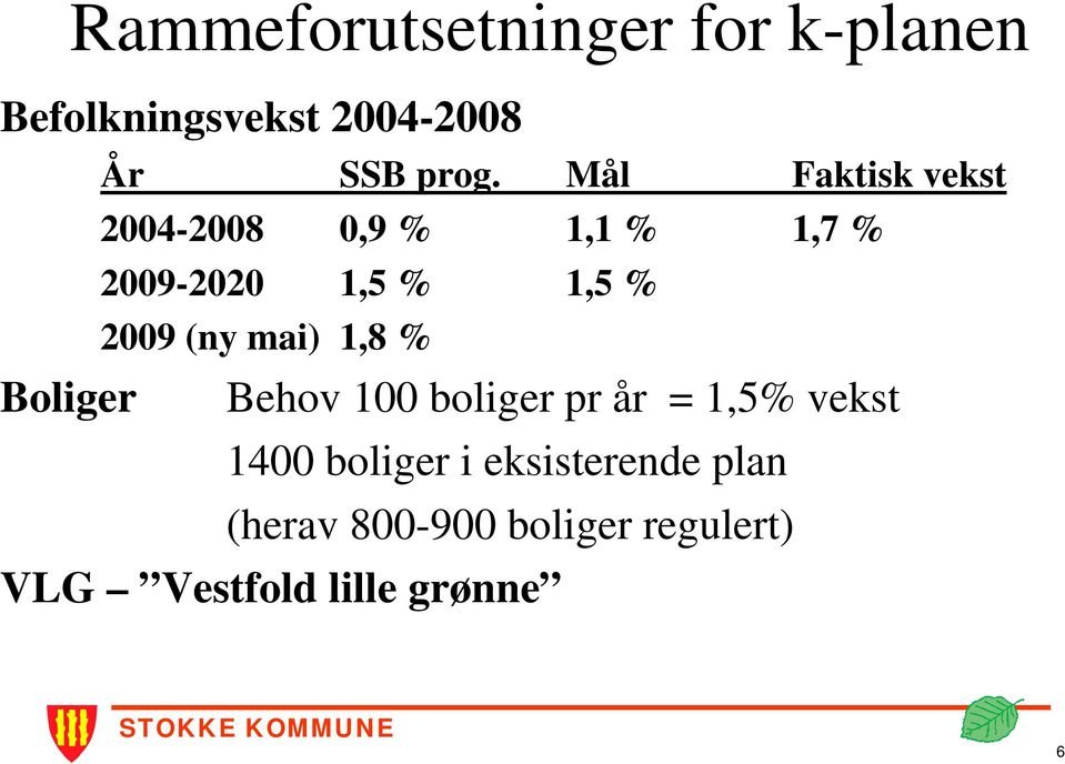 (ny mai) 1,8 % Boliger Behov 100 boliger pr år = 1,5% vekst 1400 boliger i