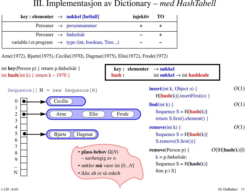 fødselsår } int hash(int k) { return k 1970 } key : elementer hash : nøkkel int nøkkel int hashkode Sequence[] H = new Sequence[N] insert(int k, Object o) { O(1) H[hash(k)].