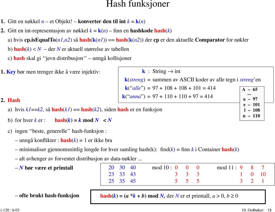 Key bør men trenger ikke å være injektiv: k : String int k(streng) = summen av ASCII koder av alle tegn i streng en k( alle ) = 97 + 108 + 108 + 101 = 414 A 65.