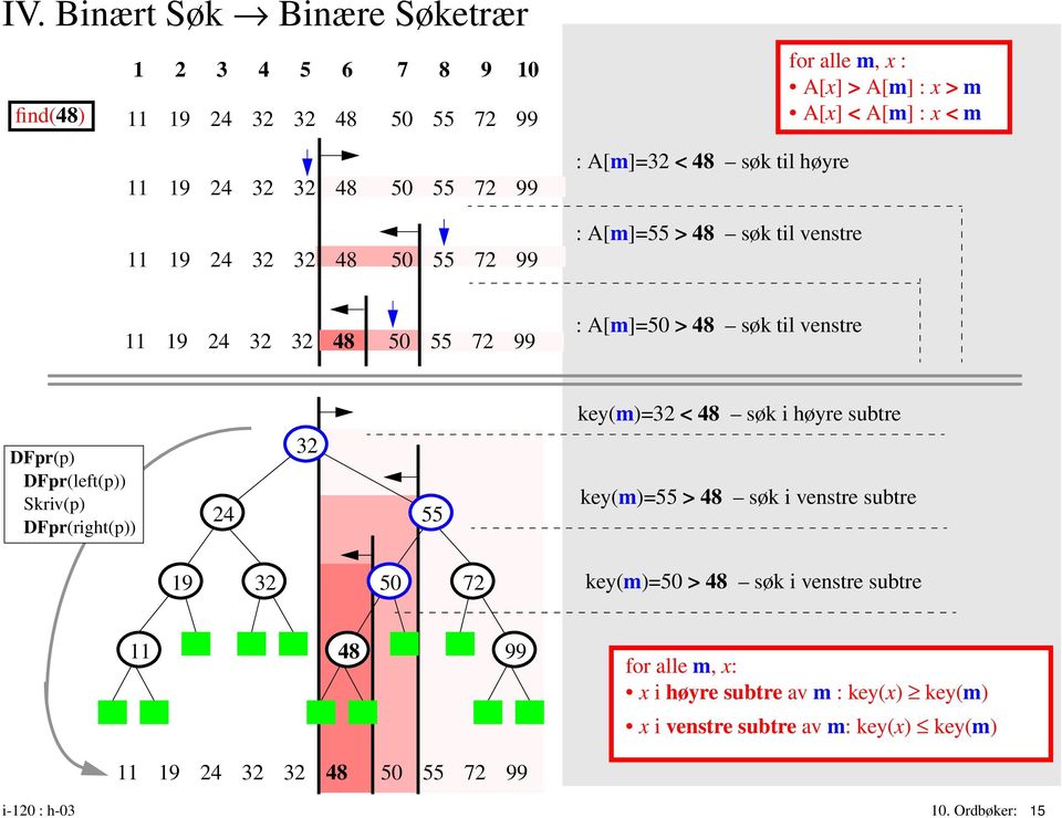 DFpr(left(p)) Skriv(p) DFpr(right(p)) 55 19 50 72 key(m)= < 48 søk i høyre subtre key(m)=55 > 48 søk i venstre subtre key(m)=50 > 48 søk i venstre