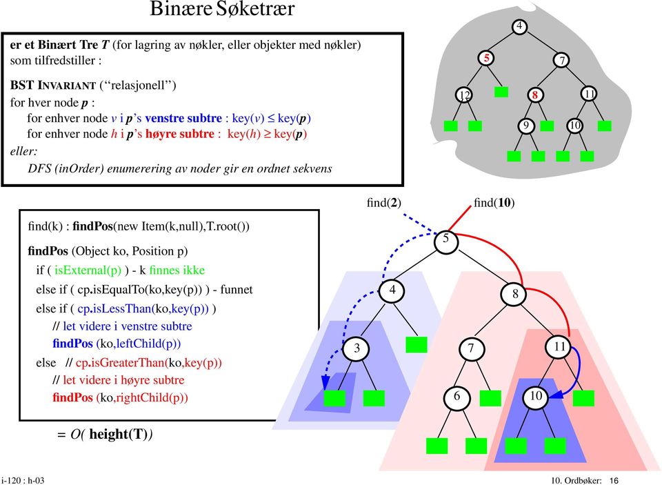 Item(k,null),T.root()) findpos (Object ko, Position p) 5 if ( isexternal(p) ) - k finnes ikke else if ( cp.isequalto(ko,key(p)) ) - funnet else if ( cp.