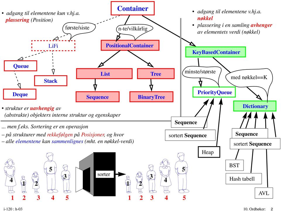 struktur og egenskaper... men f.eks. Sortering er en operasjon på strukturer med rekkefølgen på Posisjoner, og hvor alle elementene kan sammenlignes (mht.