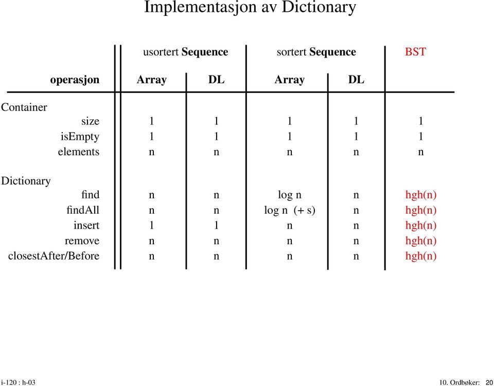 Dictionary find n n log n n hgh(n) findall n n log n (+ s) n hgh(n) insert 1 1 n n