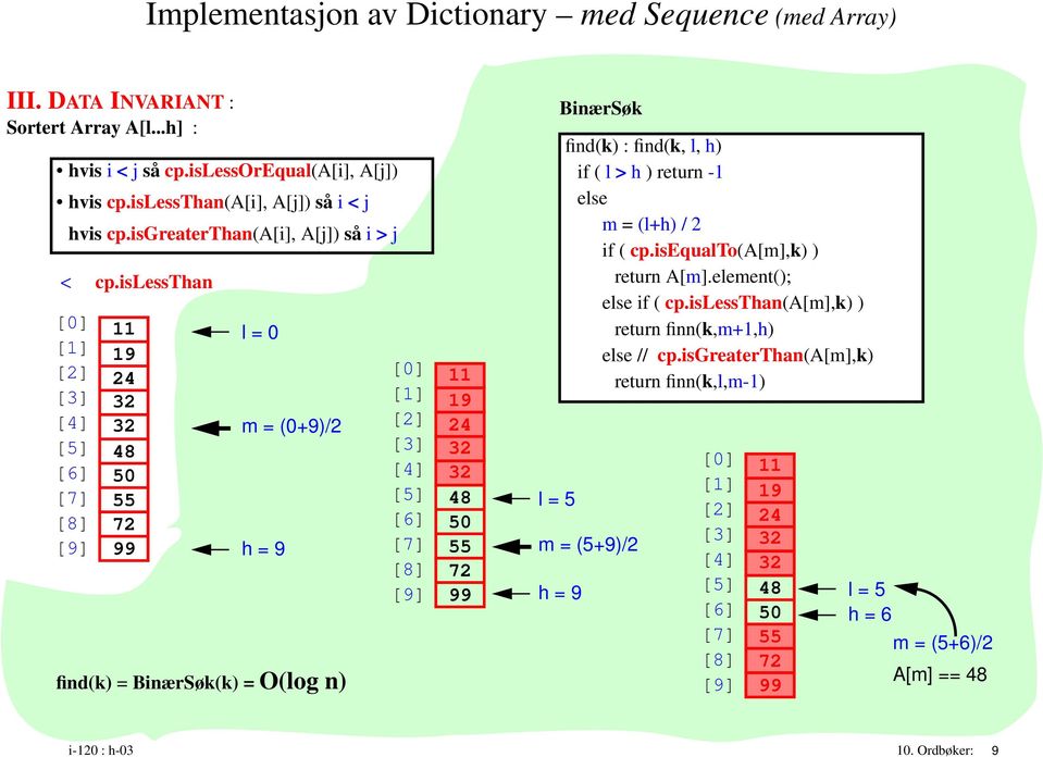 islessthan [0] [1] [2] [3] [4] [5] [6] [7] [8] [9] 11 19 48 50 55 72 99 l = 0 m = (0+9)/2 h = 9 find(k) = BinærSøk(k) = O(log n) [0] [1] [2] [3] [4] [5] [6] [7] [8] [9] 11 19 48 50 55 72 99 l = 5