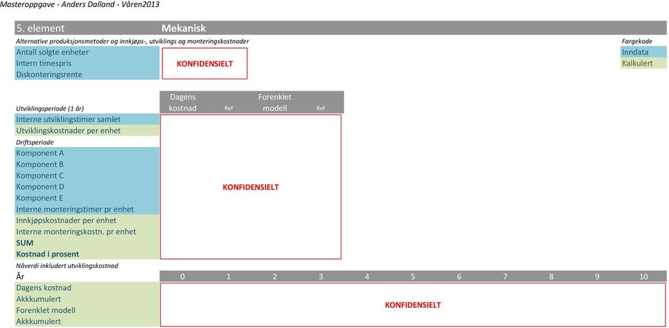 kostnad Forenklet modell Utviklingsperiode (1 år) Ref Interne utviklingstimer samlet - 4.1.3 360 4.2.3 Utviklingskostnader per enhet - 180 000 Driftsperiode Komponent A 12 000 4.1.1 13 000 Komponent B 7 396 7 500 Komponent C 420 420 Komponent D 5 700 5 400 Komponent E 15 475 5 000 Interne monteringstimer pr enhet 10 4.