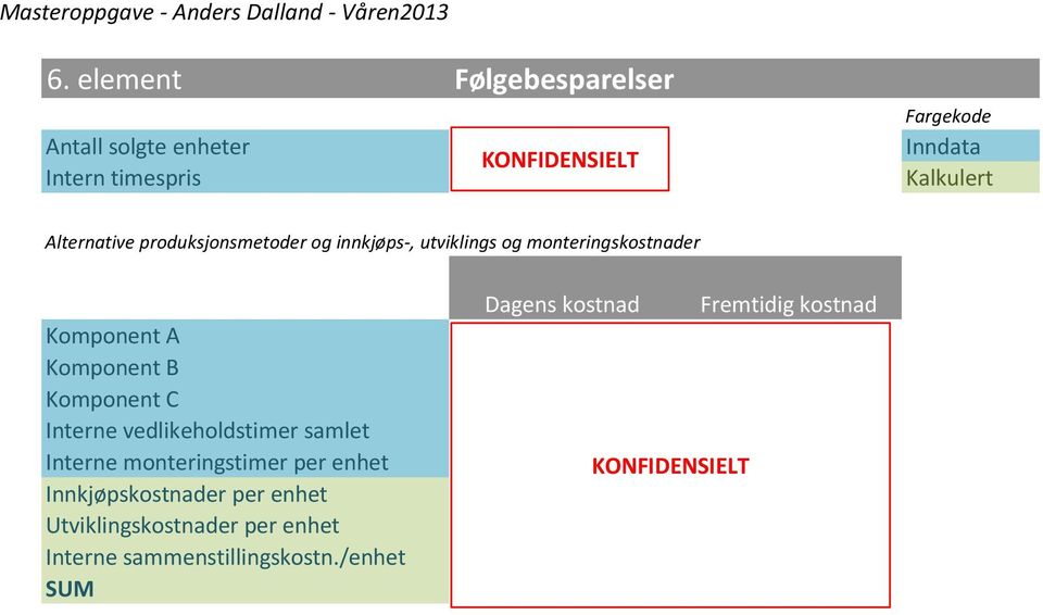 og innkjøps-, utviklings og monteringskostnader Dagens kostnad Fremtidig kostnad Komponent A 17 000 - Komponent B 12 000 -