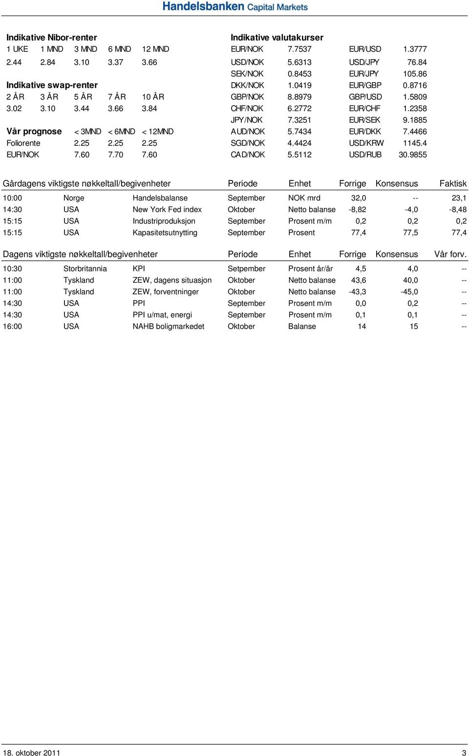 1885 Vår prognose < 3MND < 6MND < 12MND AUD/NOK 5.7434 EUR/DKK 7.4466 Foliorente 2.25 2.25 2.25 SGD/NOK 4.4424 USD/KRW 1145.4 EUR/NOK 7.60 7.70 7.60 CAD/NOK 5.5112 USD/RUB 30.