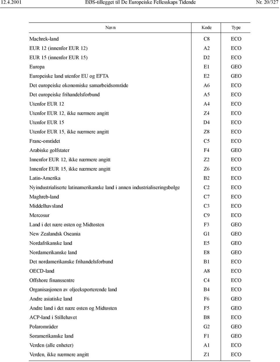 A6 ECO Det europeiske frihandelsforbund A5 ECO Utenfor EUR 12 A4 ECO Utenfor EUR 12, ikke nærmere angitt Z4 ECO Utenfor EUR 15 D4 ECO Utenfor EUR 15, ikke nærmere angitt Z8 ECO Franc-området C5 ECO