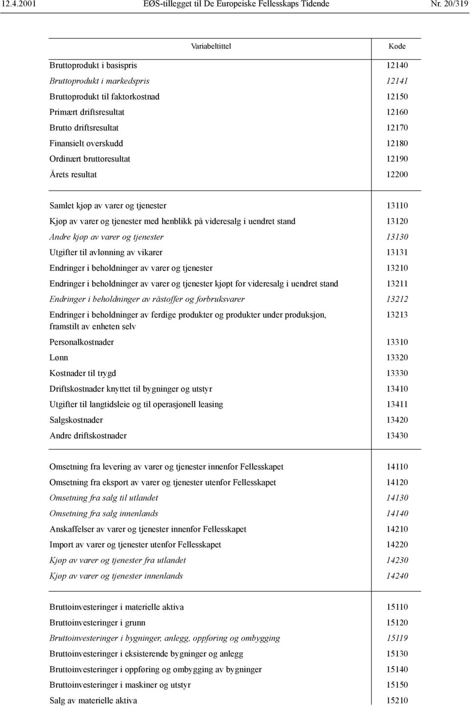 overskudd 12180 Ordinært bruttoresultat 12190 Årets resultat 12200 Samlet kjøp av varer og tjenester 13110 Kjøp av varer og tjenester med henblikk på videresalg i uendret stand 13120 Andre kjøp av