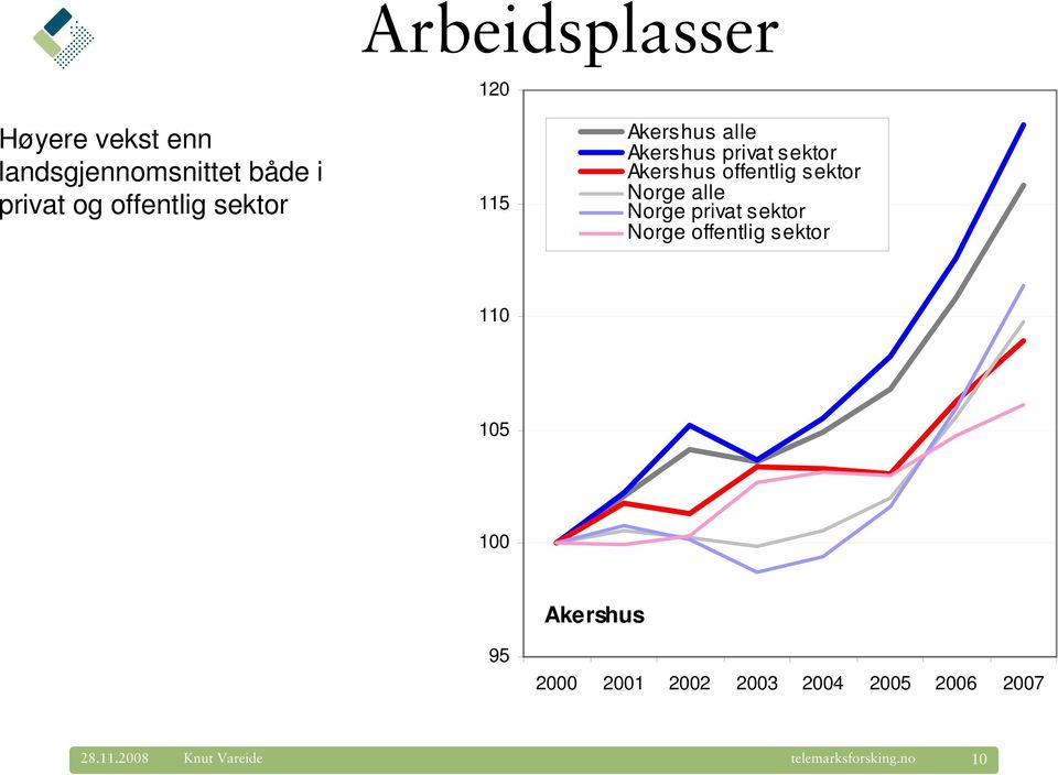 offentlig sektor Norge alle Norge privat sektor Norge offentlig sektor 110