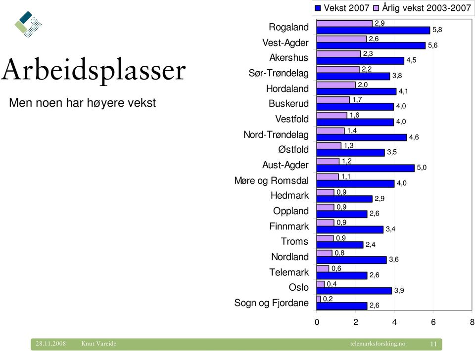 Fjordane Vekst 2007 Årlig vekst 2003-2007 1,7 1,6 1,4 1,3 1,2 1,1 0,9 0,9 0,9 0,9 0,8 0,6 0,4 0,2 2,9 2,6 2,3