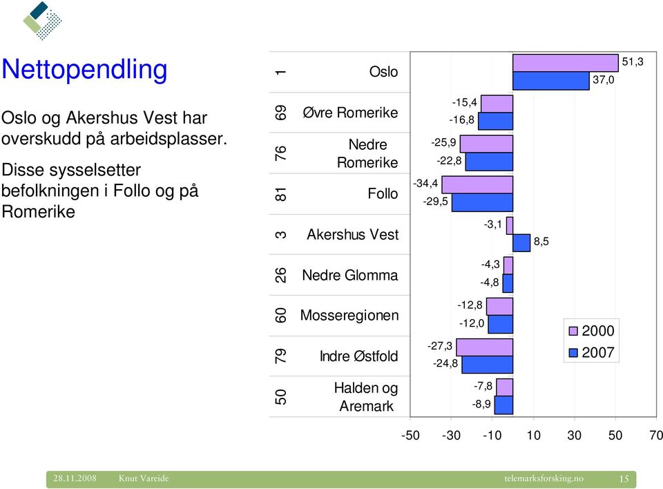 Nedre Romerike Follo Akershus Vest Nedre Glomma Mosseregionen Indre Østfold Halden og Aremark