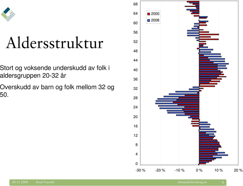 barn og folk mellom 32 og 50.