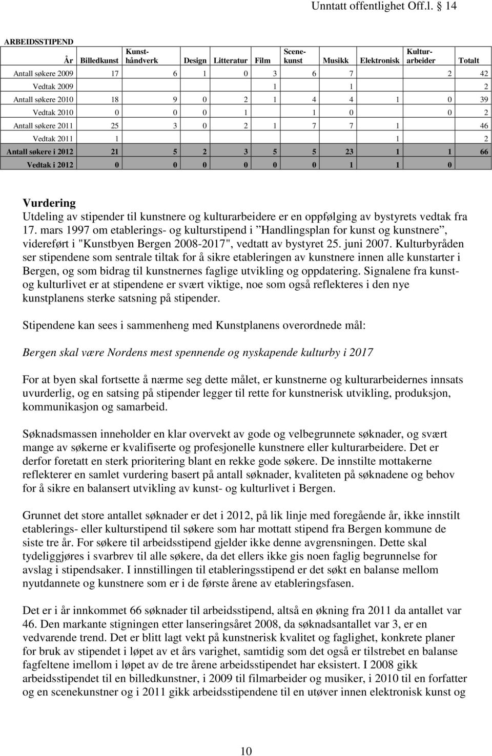 av stipender til kunstnere og kulturarbeidere er en oppfølging av bystyrets vedtak fra 17.