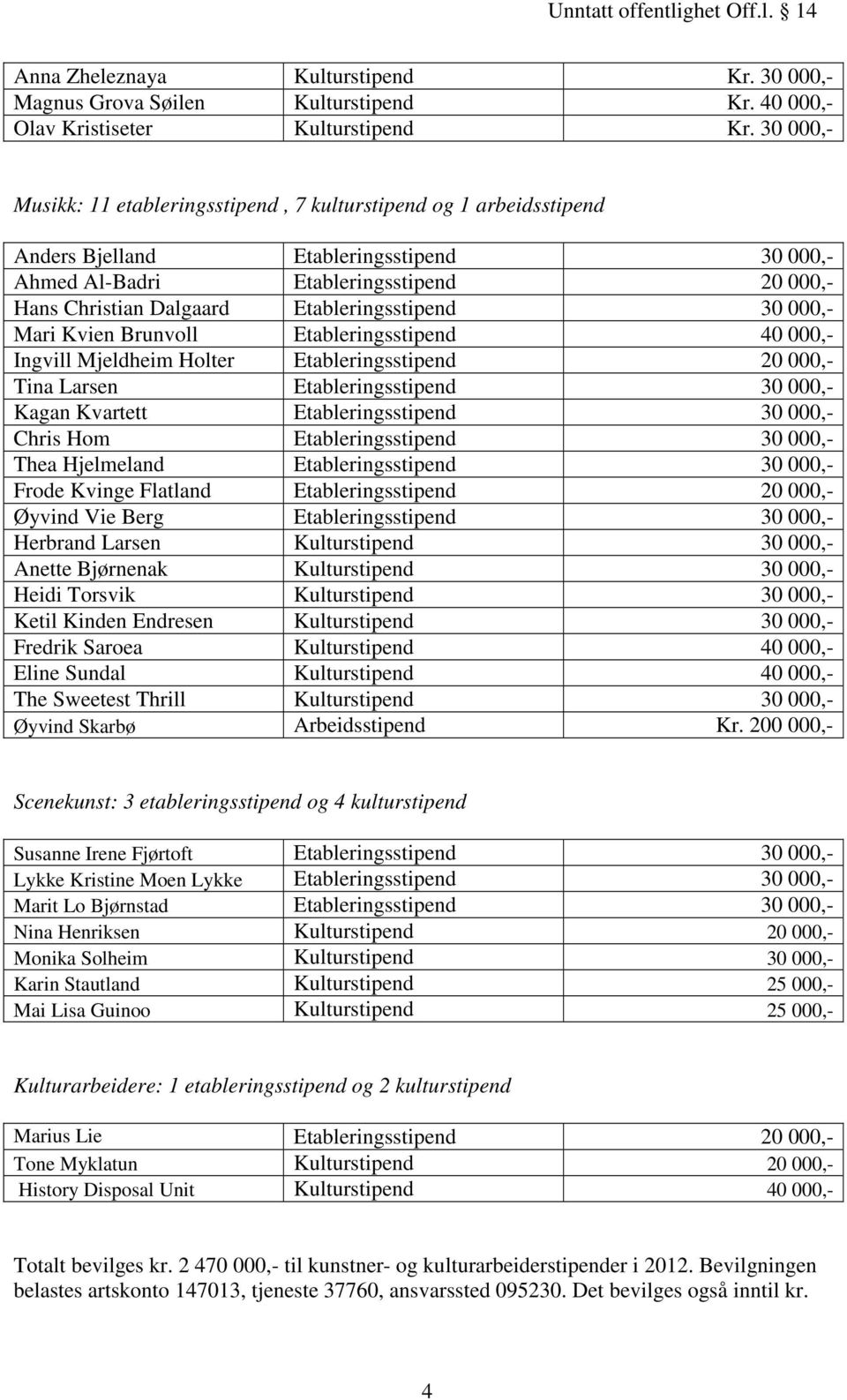 Etableringsstipend 30 000,- Mari Kvien Brunvoll Etableringsstipend 40 000,- Ingvill Mjeldheim Holter Etableringsstipend 20 000,- Tina Larsen Etableringsstipend 30 000,- Kagan Kvartett