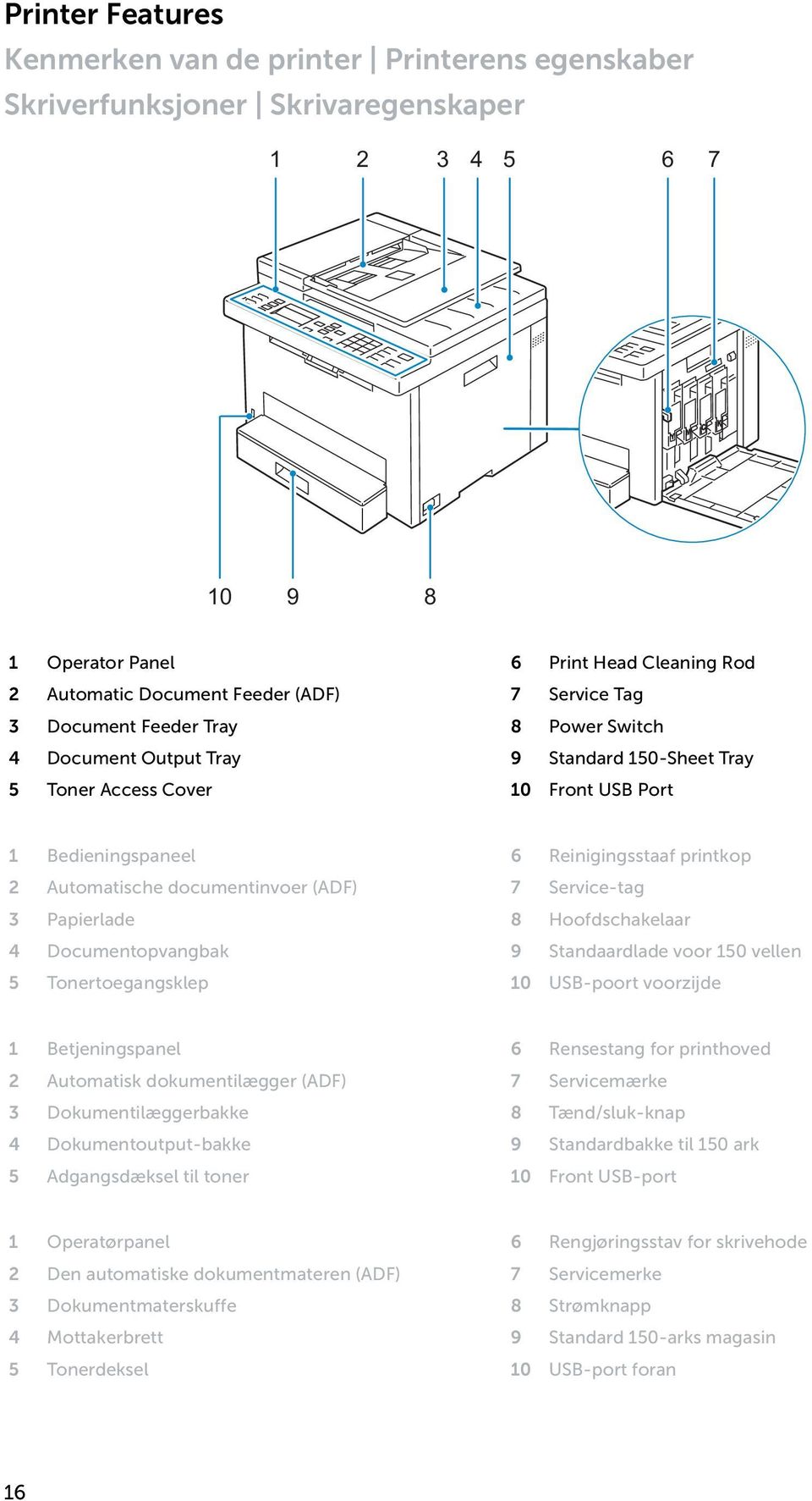 documentinvoer (ADF) 7 Service-tag 3 Papierlade 8 Hoofdschakelaar 4 Documentopvangbak 9 Standaardlade voor 150 vellen 5 Tonertoegangsklep 10 USB-poort voorzijde 1 Betjeningspanel 6 Rensestang for