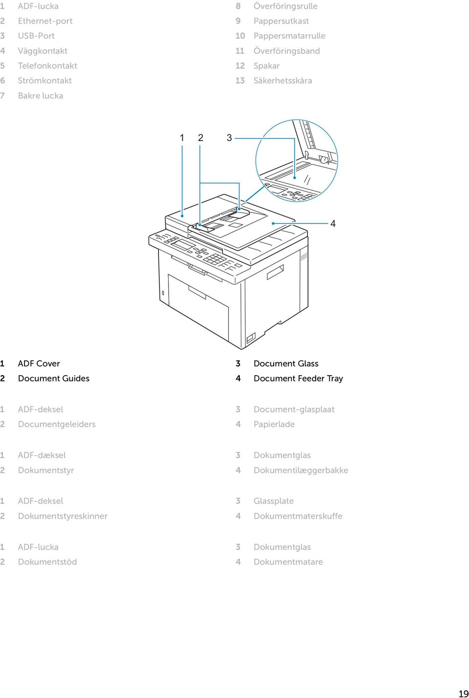 Document Feeder Tray 1 ADF-deksel 3 Document-glasplaat 2 Documentgeleiders 4 Papierlade 1 ADF-dæksel 3 Dokumentglas 2 Dokumentstyr 4