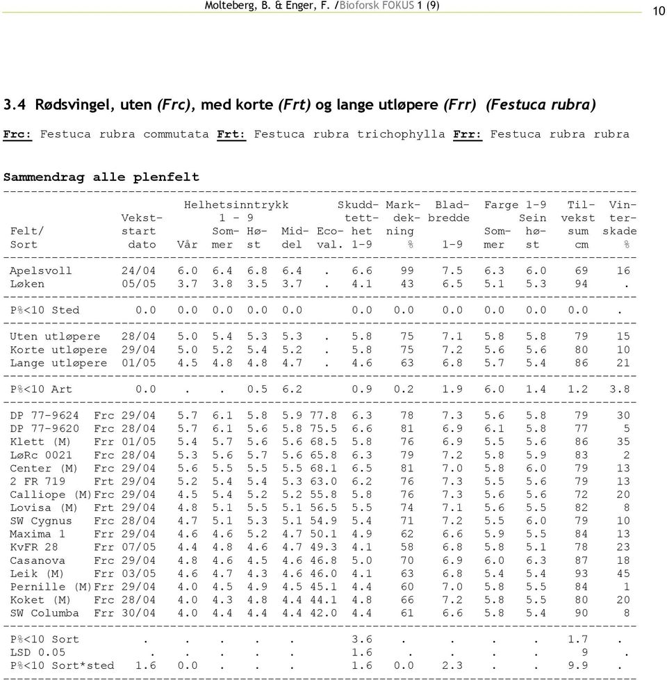 1-9 % 1-9 mer st cm % ---- Apelsvoll 24/04 6.0 6.4 6.8 6.4. 6.6 99 7.5 6.3 6.0 69 16 Løken 05/05 3.7 3.8 3.5 3.7. 4.1 43 6.5 5.1 5.3 94. ---- P%<10 Sted 0.0 0.0 0.0 0.0 0.0 0.0 0.0 0.0 0.0 0.0 0.0. ---- Uten utløpere 28/04 5.