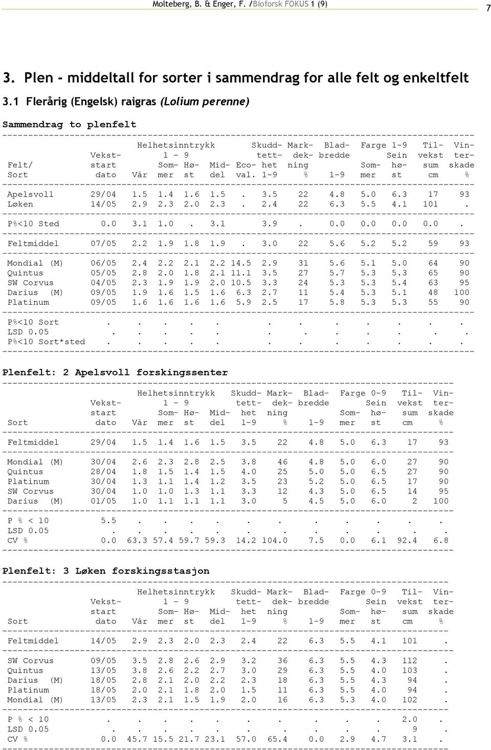 Eco- het ning Som- hø- sum skade Sort dato Vår mer st del val. 1-9 % 1-9 mer st cm % ---- Apelsvoll 29/04 1.5 1.4 1.6 1.5. 3.5 22 4.8 5.0 6.3 17 93 Løken 14/05 2.9 2.3 2.0 2.3. 2.4 22 6.3 5.5 4.1 101.