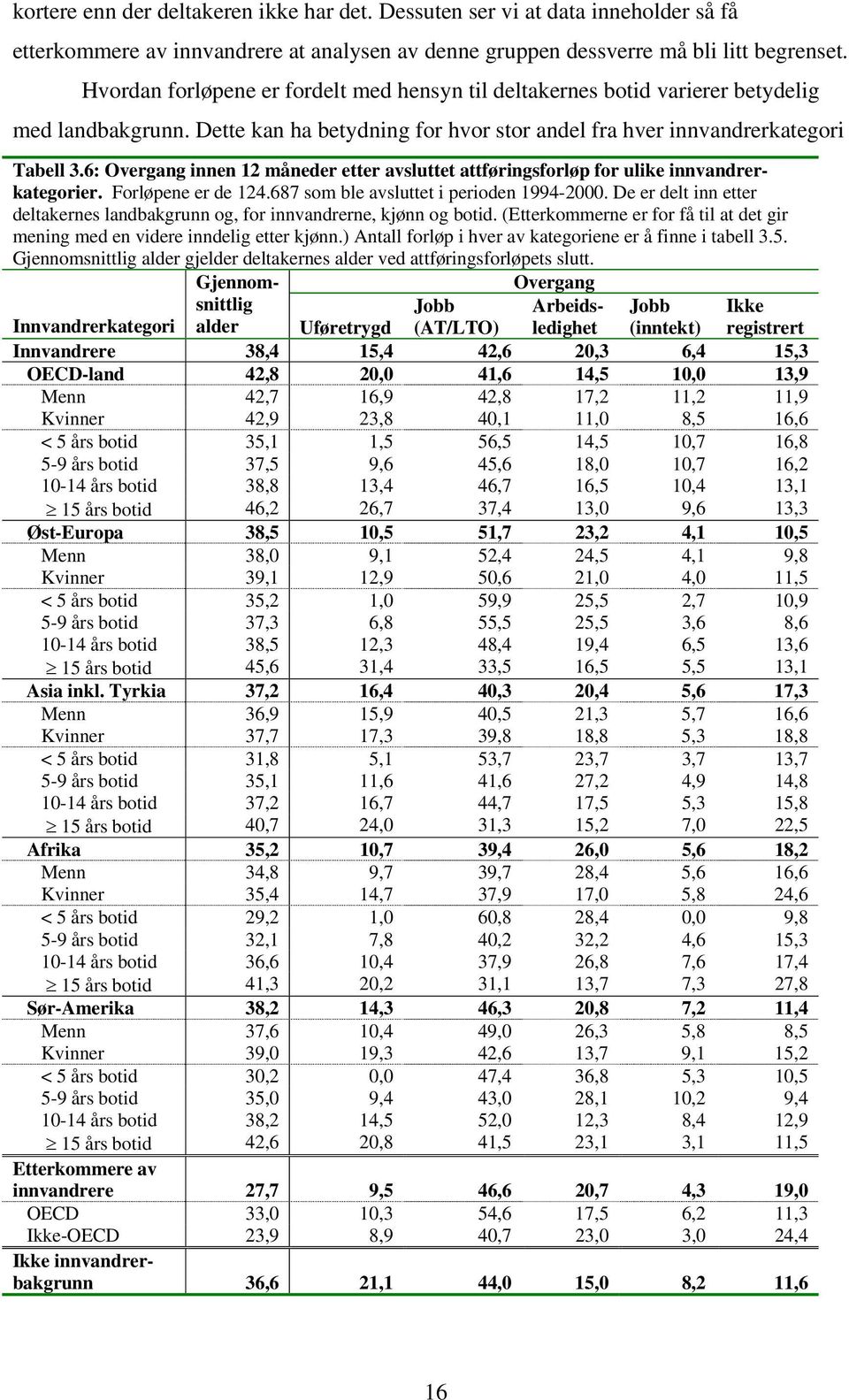 6: Overgang innen 12 måneder etter avsluttet attføringsforløp for ulike innvandrerkategorier. Forløpene er de 124.687 som ble avsluttet i perioden 1994-2000.