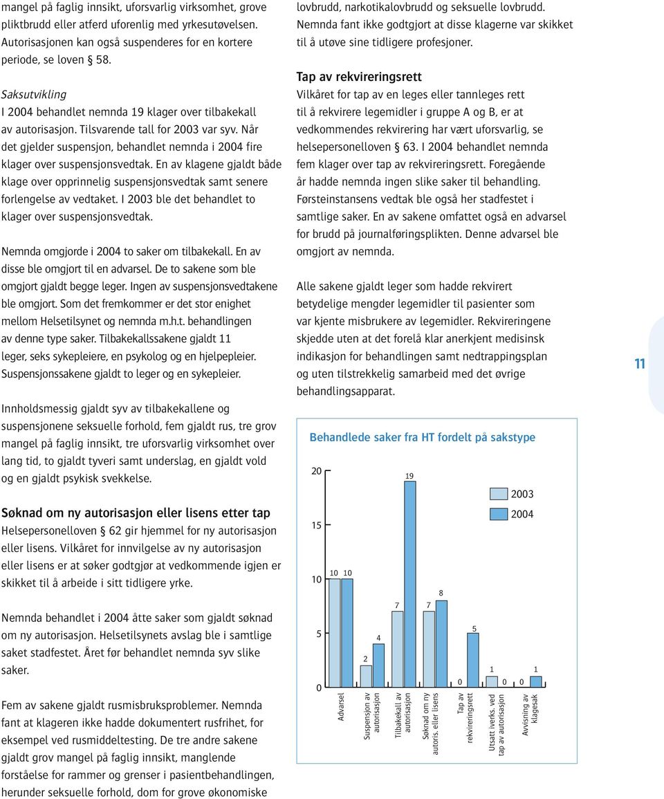 Når det gjelder suspensjon, behandlet nemnda i 2004 fire klager over suspensjonsvedtak. En av klagene gjaldt både klage over opprinnelig suspensjonsvedtak samt senere forlengelse av vedtaket.